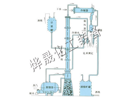 甲醇、乙醇蒸餾裝置